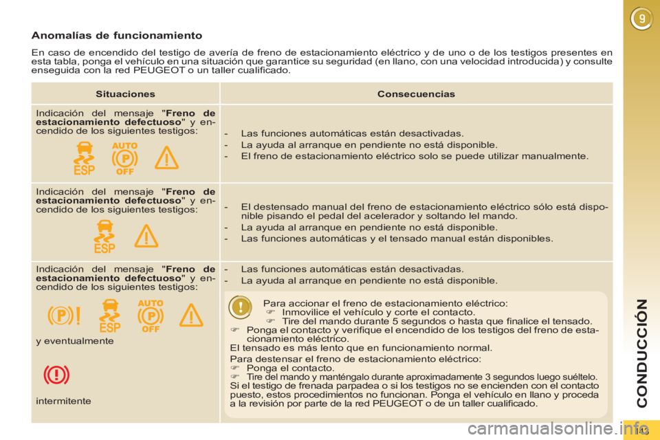 PEUGEOT 3008 2011.5 Manual del propietario (in Spanish) 143
CONDUCCIÓN
Anomalías de funcionamiento
En caso de encendido del testigo de avería de freno de estacionamiento eléctrico y de uno o de los testigos presentes en
esta tabla, ponga el veh PEUGEOT 3008 2011.5 Manual del propietario (in Spanish) 143
CONDUCCIÓN
Anomalías de funcionamiento
En caso de encendido del testigo de avería de freno de estacionamiento eléctrico y de uno o de los testigos presentes en
esta tabla, ponga el veh