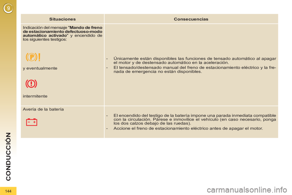 PEUGEOT 3008 2011.5 Manual del propietario (in Spanish) 144
CONDUCCIÓN
Situaciones
Consecuencias
Indicación del mensaje " Mando de freno
de estacionamiento defectuoso-modo
automático activado
" y encendido de
los siguientes tes PEUGEOT 3008 2011.5 Manual del propietario (in Spanish) 144
CONDUCCIÓN
Situaciones
Consecuencias
Indicación del mensaje " Mando de freno
de estacionamiento defectuoso-modo
automático activado
" y encendido de
los siguientes tes