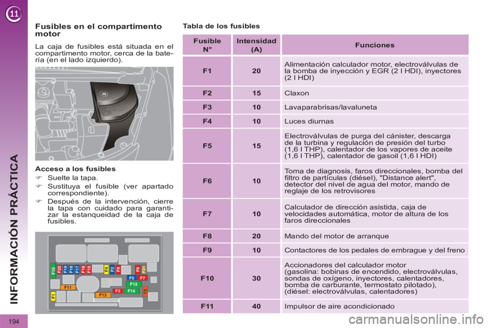 PEUGEOT 3008 2011.5  Manual del propietario (in Spanish) 194
INFORMACIÓN PRÁCTICA
   
Fusibles en el compartimento 
motor 
  La caja de fusibles está situada en el 
compartimento motor, cerca de la bate-
ría (en el lado izquierdo). 
   
Acceso a los fus