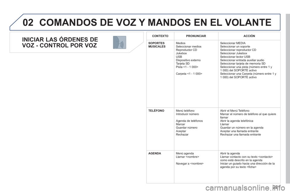 PEUGEOT 3008 2011.5 Manual del propietario (in Spanish) 221
02
INICIAR LAS ÓRDENES DE
VOZ - CONTROL POR VOZ
COMANDOS DE VOZ Y MANDOS EN EL VOLANTE
CONTEXTO
PRONUNCIAR
ACCIÓN
SOPORTES
MUSICALES
Medios
PEUGEOT 3008 2011.5 Manual del propietario (in Spanish) 221
02
INICIAR LAS ÓRDENES DE
VOZ - CONTROL POR VOZ
COMANDOS DE VOZ Y MANDOS EN EL VOLANTE
CONTEXTO
PRONUNCIAR
ACCIÓN
SOPORTES
MUSICALES
Medios