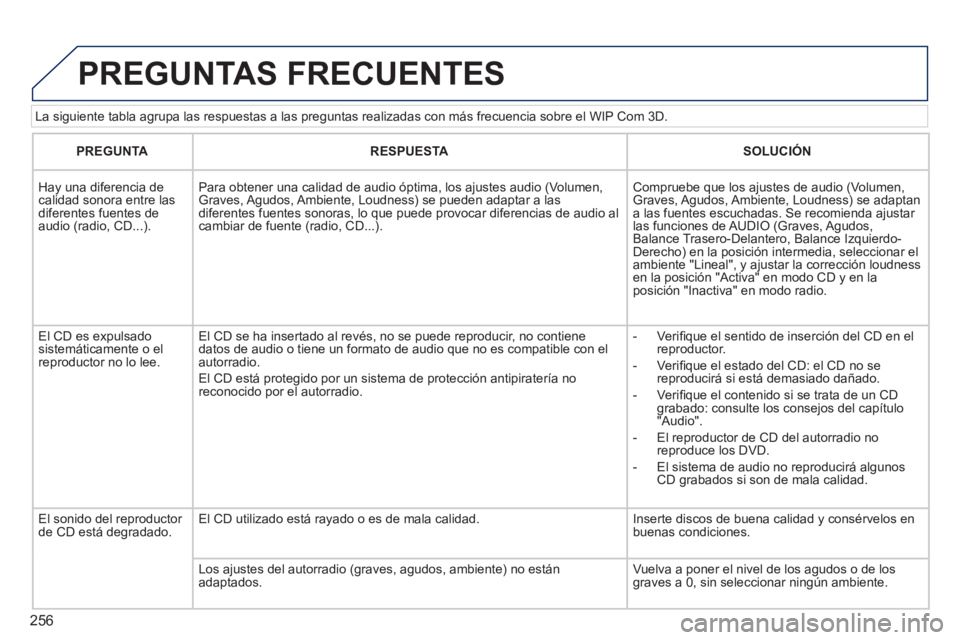 PEUGEOT 3008 2011.5  Manual del propietario (in Spanish) 256
   
La siguiente tabla agrupa las respuestas a las preguntas realizadas con más frecuencia sobre el WIP Com 3D. 
 
PREGUNTAS FRECUENTES 
 
 
 
PREGUNTA 
 
   
 
RESPUESTA 
 
   
 
SOLUCIÓN 
 
 

