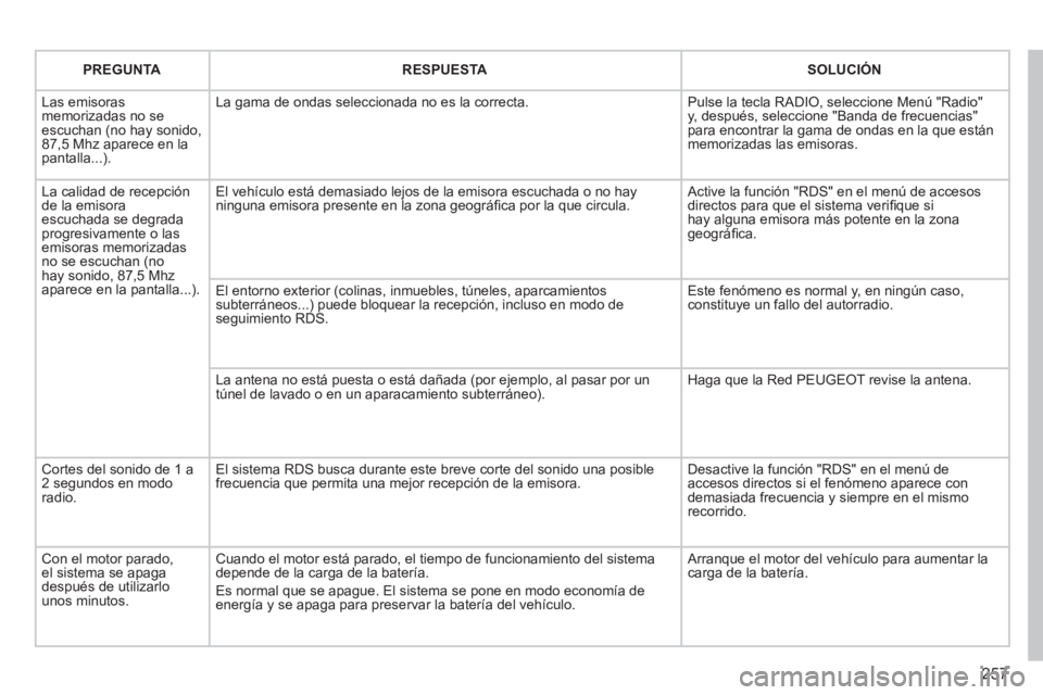 PEUGEOT 3008 2011.5  Manual del propietario (in Spanish) 257
   
  
 
PREGUNTA 
 
  
 
  
 
RESPUESTA 
 
  
 
  
 
SOLUCIÓN 
 
 
  Las emisoras 
memorizadas no se 
escuchan (no hay sonido, 
87,5 Mhz aparece en la 
pantalla...).   La gama de ondas seleccion