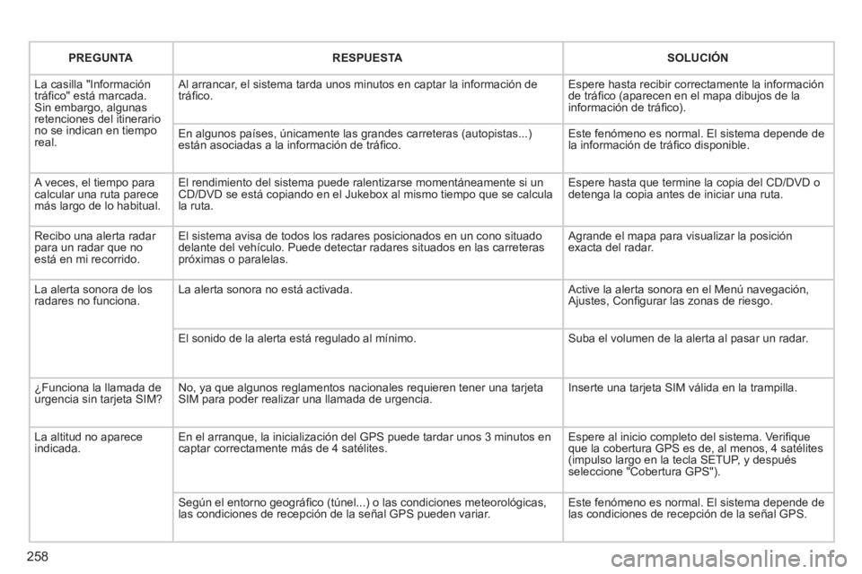 PEUGEOT 3008 2011.5  Manual del propietario (in Spanish) 258
   
 
PREGUNTA 
 
   
 
RESPUESTA 
 
   
 
SOLUCIÓN 
 
 
  La casilla "Información 
tráﬁ co" está marcada. 
Sin embargo, algunas 
retenciones del itinerario 
no se indican en tiempo 
real.  