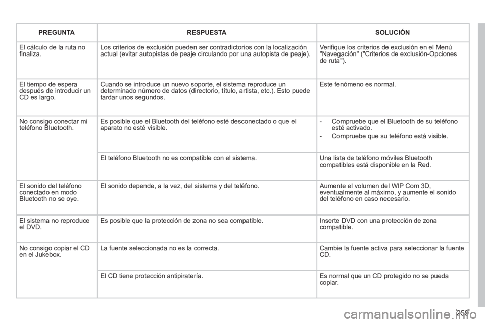 PEUGEOT 3008 2011.5  Manual del propietario (in Spanish) 259
   
 
PREGUNTA 
 
   
 
RESPUESTA 
 
   
 
SOLUCIÓN 
 
 
  El cálculo de la ruta no 
ﬁ naliza.   Los criterios de exclusión pueden ser contradictorios con la localización 
actual (evitar aut