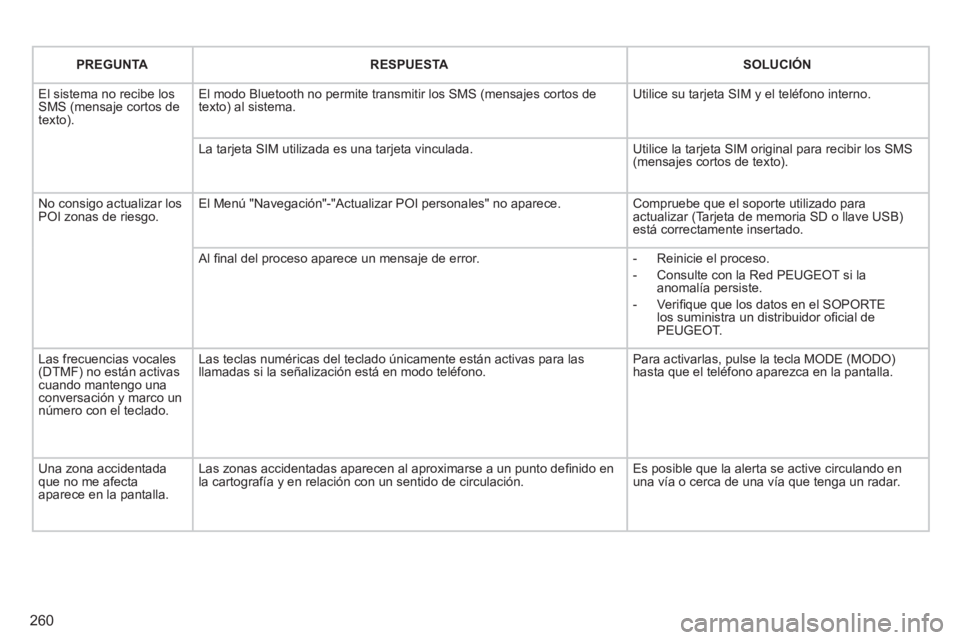 PEUGEOT 3008 2011.5  Manual del propietario (in Spanish) 260
   
 
PREGUNTA 
 
   
 
RESPUESTA 
 
   
 
SOLUCIÓN 
 
 
  El sistema no recibe los 
SMS (mensaje cortos de 
texto).   El modo Bluetooth no permite transmitir los SMS (mensajes cortos de 
texto) 