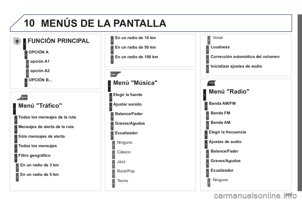 PEUGEOT 3008 2011.5 Manual del propietario (in Spanish) 285
10
RADIO
MENÚS DE LA PANTALLA
Menú "Tráfico"
Todos los mensajes de la ruta
Mensajes de alerta de la ruta
Sólo mensajes de alerta
Todos los mensajes
En un radio de
PEUGEOT 3008 2011.5 Manual del propietario (in Spanish) 285
10
RADIO
MENÚS DE LA PANTALLA
Menú "Tráfico"
Todos los mensajes de la ruta
Mensajes de alerta de la ruta
Sólo mensajes de alerta
Todos los mensajes
En un radio de
