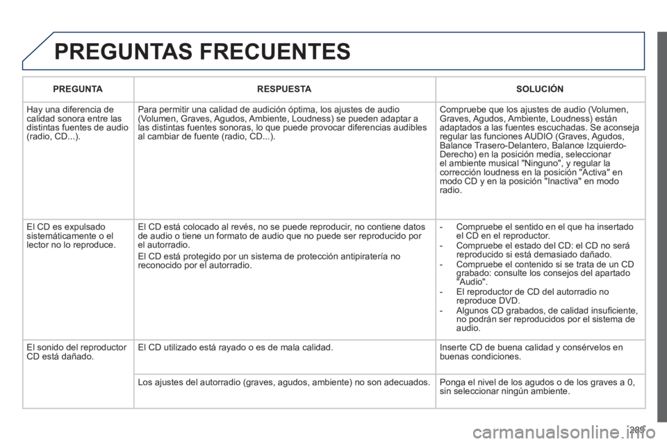PEUGEOT 3008 2011.5 Manual del propietario (in Spanish) 289
PREGUNTAS FRECUENTES
PREGUNTA
RESPUESTA
SOLUCIÓN
Hay una diferencia de
calidad sonora entre las
distintas fuentes de audio
(radio, CD...). Para permitir una PEUGEOT 3008 2011.5 Manual del propietario (in Spanish) 289
PREGUNTAS FRECUENTES
PREGUNTA
RESPUESTA
SOLUCIÓN
Hay una diferencia de
calidad sonora entre las
distintas fuentes de audio
(radio, CD...). Para permitir una