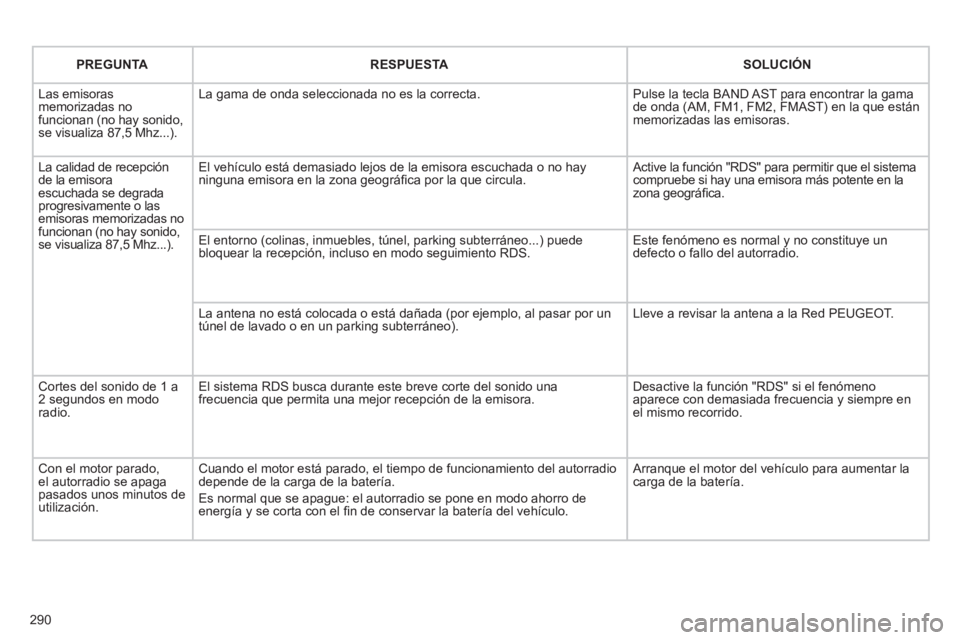 PEUGEOT 3008 2011.5 Manual del propietario (in Spanish) 290
PREGUNTA
RESPUESTA
SOLUCIÓN
Las emisoras
memorizadas no
funcionan (no hay sonido,
se visualiza 87,5 Mhz...). La gama de onda seleccionada no es la correcta. PEUGEOT 3008 2011.5 Manual del propietario (in Spanish) 290
PREGUNTA
RESPUESTA
SOLUCIÓN
Las emisoras
memorizadas no
funcionan (no hay sonido,
se visualiza 87,5 Mhz...). La gama de onda seleccionada no es la correcta.