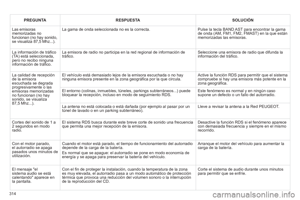PEUGEOT 3008 2011.5  Manual del propietario (in Spanish) 314
   
 
PREGUNTA 
 
   
 
RESPUESTA 
 
   
 
SOLUCIÓN 
 
 
  Las emisoras 
memorizadas no 
funcionan (no hay sonido, 
se visualiza 87,5 Mhz...).   La gama de onda seleccionada no es la correcta.   
