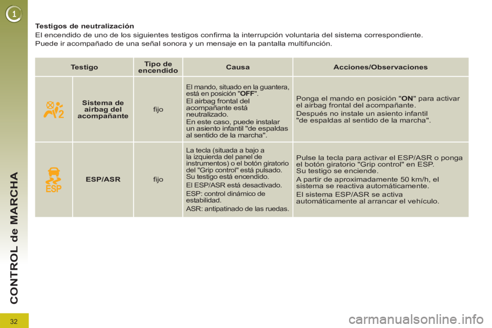 PEUGEOT 3008 2011.5  Manual del propietario (in Spanish) 32
CONTROL de MARCHA
   
 
 
 
 
 
 
 
 
 
Testigos de neutralización 
  El encendido de uno de los siguientes testigos conﬁ rma la interrupción voluntaria del sistema correspondiente.  
Puede ir 