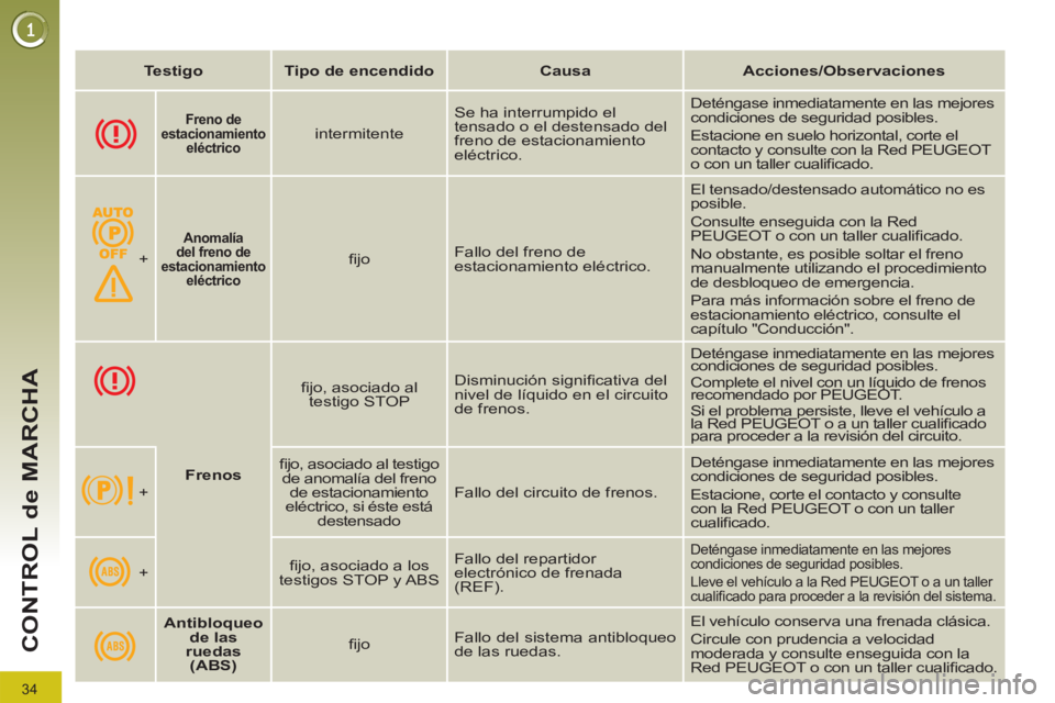 PEUGEOT 3008 2011.5  Manual del propietario (in Spanish) 34
CONTROL de MARCHA
   
 
Testigo 
 
   
 
Tipo de encendido 
 
   
 
Causa 
 
   
 
Acciones/Observaciones 
 
 
 
 
 
  
 
 
Freno de 
estacionamiento 
eléctrico   
  
 
intermitente    Se ha inter