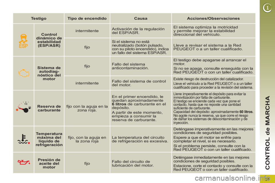PEUGEOT 3008 2011.5  Manual del propietario (in Spanish) 35
CONTROL de MARCHA
   
 
Testigo 
 
   
 
Tipo de encendido 
 
   
 
Causa 
 
   
 
Acciones/Observaciones 
 
 
 
 
 
 
 
 
 
Sistema de 
autodiag-
nóstico del 
motor 
 
    
ﬁ jo    Fallo del si