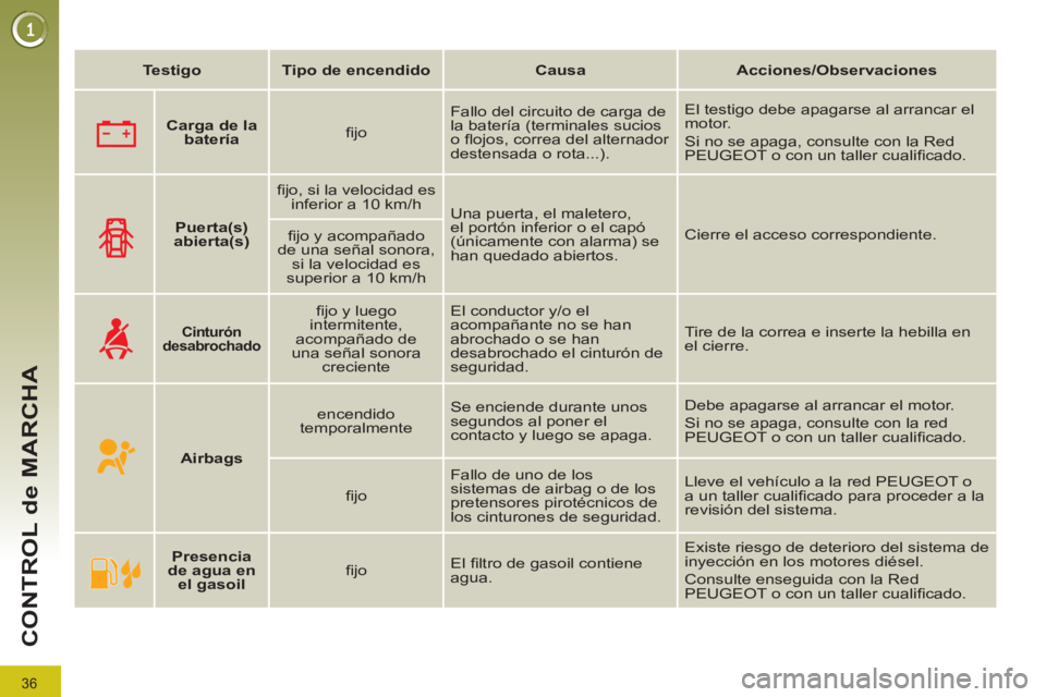 PEUGEOT 3008 2011.5  Manual del propietario (in Spanish) 36
CONTROL de MARCHA
   
 
Testigo 
 
   
 
Tipo de encendido 
 
   
 
Causa 
 
   
 
Acciones/Observaciones 
 
 
 
 
 
  
 
 
Carga de la 
batería 
 
    
ﬁ jo    Fallo del circuito de carga de 
l