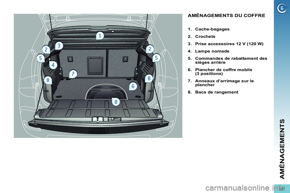 PEUGEOT 3008 2011.5  Manuel du propriétaire (in French) 107
AMÉNAGEMENTS
AMÉNAGEMENTS DU COFFRE
   
 
 
1. 
  Cache-bagages 
 
   
2. 
  Crochets 
 
   
3. 
  Prise accessoires 12 V (120 W) 
 
   
4. 
  Lampe nomade 
 
   
5. 
  Commandes de rabattement 