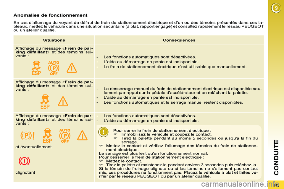 PEUGEOT 3008 2011.5  Manuel du propriétaire (in French) 143
CO
Anomalies de fonctionnement
  En cas d’allumage du voyant de défaut de frein de stationnement électrique et d’un ou des témoins présentés dans ces ta-
bleaux, mettez le véhicule dans 