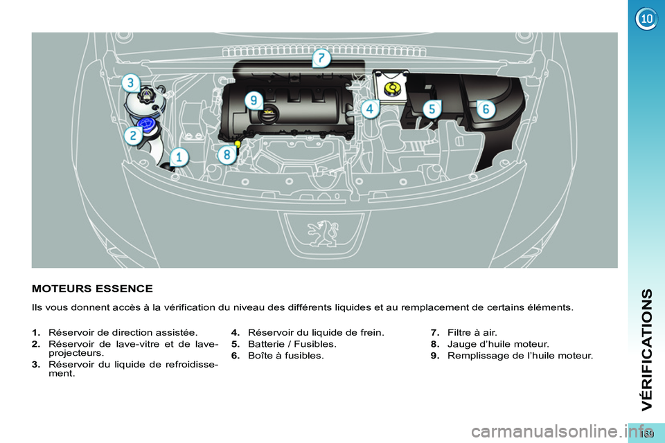 PEUGEOT 3008 2011.5  Manuel du propriétaire (in French) 169
VÉRIFICATIONS
MOTEURS ESSENCE
  Ils vous donnent accès à la vérification du niveau des différents liquides et au remplacement de certains éléments. 
   
 
1. 
  Réservoir de direction assi
