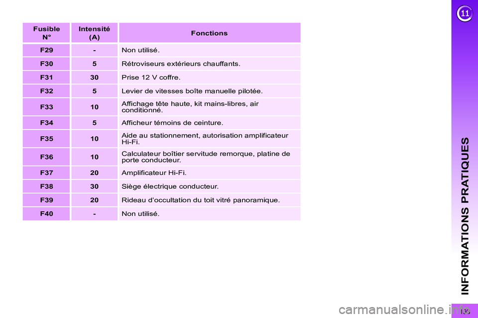PEUGEOT 3008 2011.5  Manuel du propriétaire (in French) 193
INFORMATIONS PRATIQUES
   
 
Fusible   
N° 
 
    
 
Intensité   
(A) 
 
    
 
Fonctions 
 
 
   
 
F29 
 
   
 
- 
 
  Non utilisé. 
   
 
F30 
 
   
 
5 
 
  Rétroviseurs extérieurs chauff