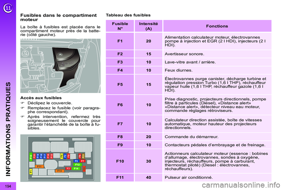 PEUGEOT 3008 2011.5  Manuel du propriétaire (in French) 194
INFORMATIONS PRATIQUES
   
Fusibles dans le compartiment 
moteur 
  La boîte à fusibles est placée dans le 
compartiment moteur près de la batte-
rie (côté gauche). 
   
Accès aux fusibles 