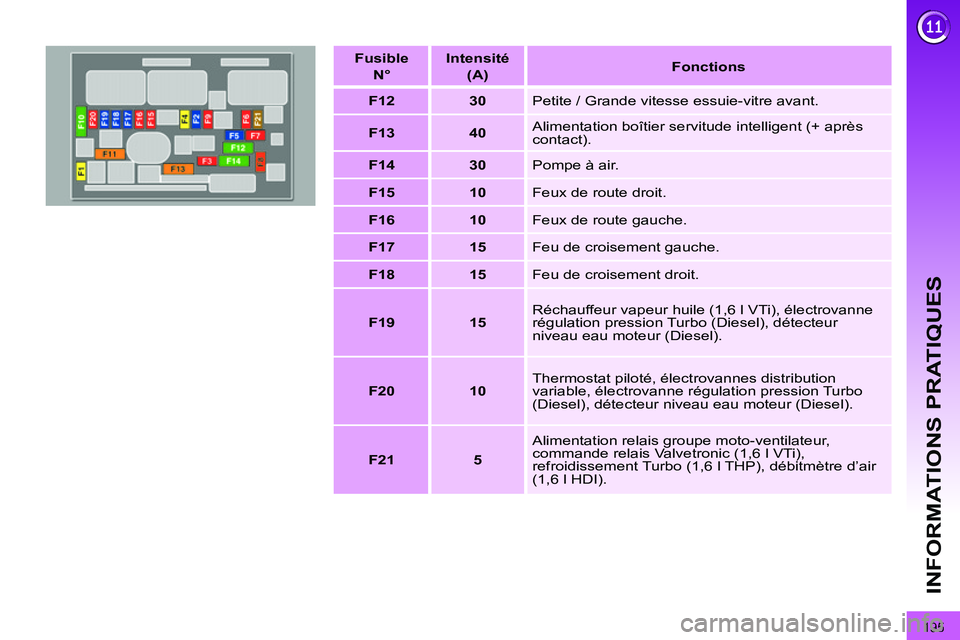 PEUGEOT 3008 2011.5  Manuel du propriétaire (in French) 195
INFORMATIONS PRATIQUES
   
 
Fusible   
N° 
 
    
 
Intensité   
(A) 
 
    
 
Fonctions 
 
 
   
 
F12 
 
   
 
30 
 
  Petite / Grande vitesse essuie-vitre avant. 
   
 
F13 
 
   
 
40 
 
  