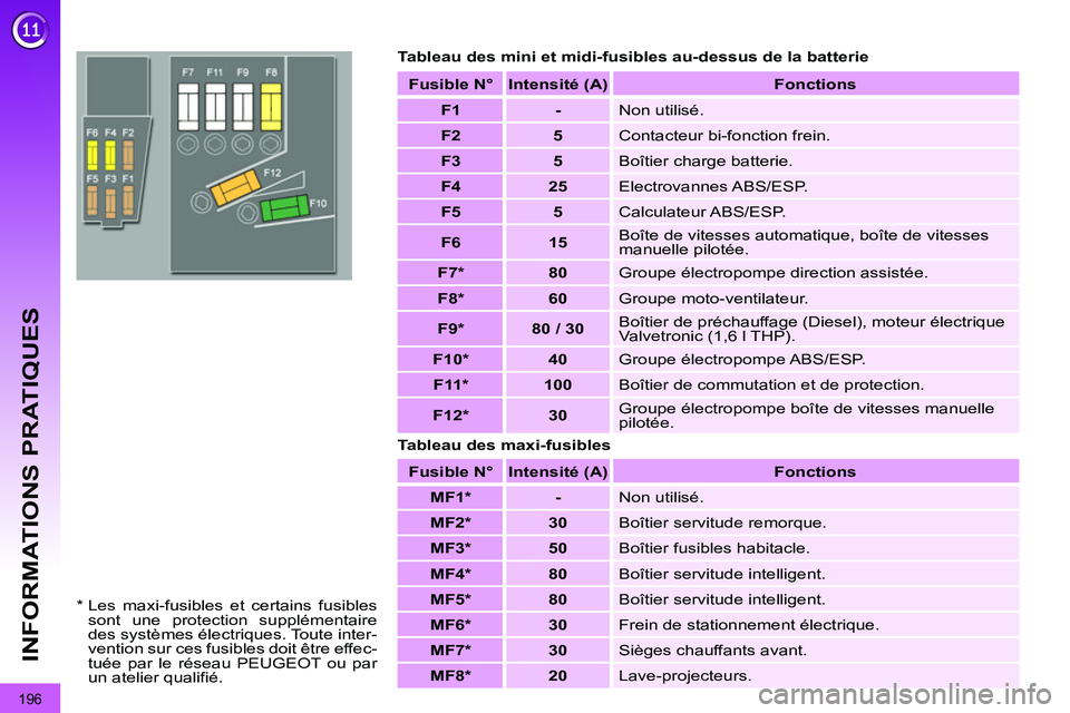 PEUGEOT 3008 2011.5  Manuel du propriétaire (in French) 196
INFORMATIONS PRATIQUES
   
Tableau des mini et midi-fusibles au-dessus de la batterie 
   
Tableau des maxi-fusibles    
 
Fusible   
N° 
 
   
 
Intensité   
(A) 
 
   
 
Fonctions 
 
 
   
 
F