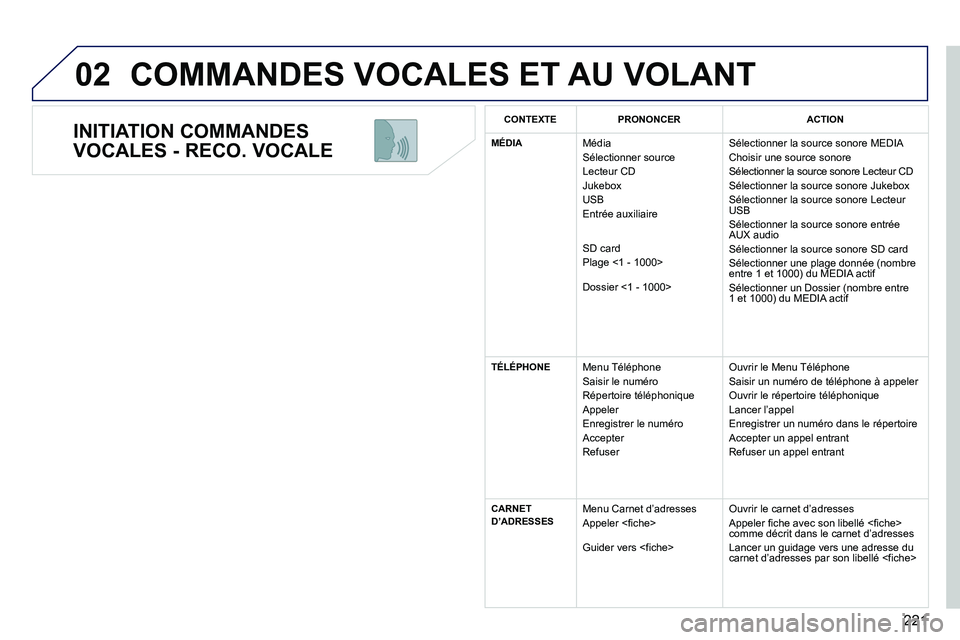 PEUGEOT 3008 2011.5  Manuel du propriétaire (in French) 221
02
   
INITIATION COMMANDES 
VOCALES - RECO. VOCALE 
COMMANDES VOCALES ET AU VOLANT
CONTEXTEPRONONCERACTION
MÉDIA  Média 
 Sélectionner source 
  Lecteur CD
 Jukebox
  USB
  Entr
ée auxiliaire