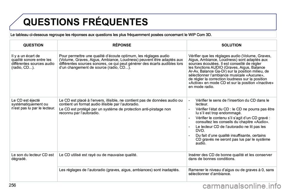 PEUGEOT 3008 2011.5  Manuel du propriétaire (in French) 256
  QUESTIONS FRÉQUENTES
QUESTIONRÉPONSESOLUTION
 
Il y a un écart de qualité sonore entre les différentes sources audio (radio, CD...).
Pour permettre une qualité d’écoute optimum, les ré