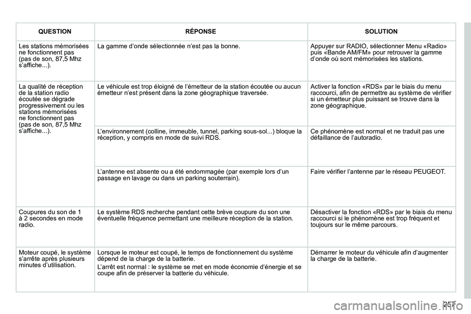 PEUGEOT 3008 2011.5  Manuel du propriétaire (in French) 257
QUESTIONRÉPONSESOLUTION
  Les stations mémoriséesne fonctionnent pas(pas de son, 87,5 Mhzs’affiche...). 
La gamme d’onde sélectionnée n’est pas la bonne. Appuyer sur RADIO, sélectionne