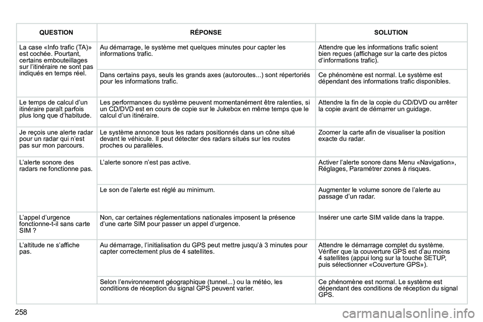 PEUGEOT 3008 2011.5  Manuel du propriétaire (in French) 258
QUESTIONRÉPONSESOLUTION
  La case «Info trafic (TA)» est cochée. Pourtant,certains embouteillages sur l’itinéraire ne sont pas indiqués en temps réel. 
 
Au démarrage, le système met qu