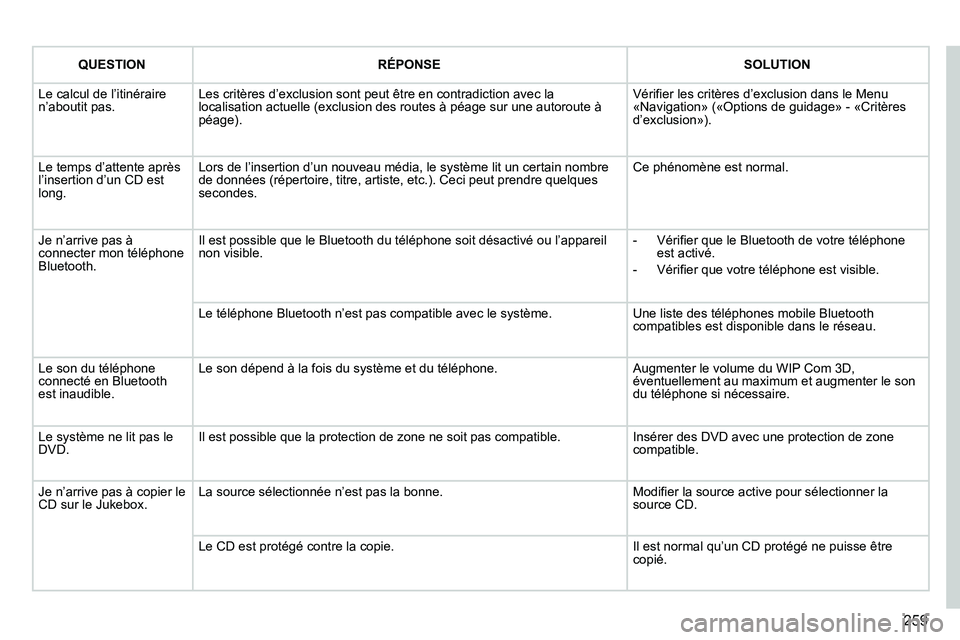 PEUGEOT 3008 2011.5 Manuel du propriétaire (in French) 259
QUESTIONRÉPONSESOLUTION
Le calcul de l’itinéraire n’aboutit pas. Les critères d’exclusion sont peut être en contradiction avec lalocalisation actuelle (exclusion des routes à péage s PEUGEOT 3008 2011.5 Manuel du propriétaire (in French) 259
QUESTIONRÉPONSESOLUTION
Le calcul de l’itinéraire n’aboutit pas. Les critères d’exclusion sont peut être en contradiction avec lalocalisation actuelle (exclusion des routes à péage s