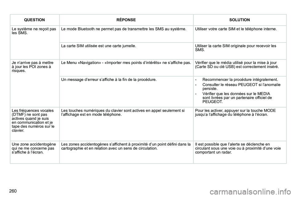 PEUGEOT 3008 2011.5  Manuel du propriétaire (in French) 260
QUESTIONRÉPONSESOLUTION
  Le système ne reçoit pas les SMS. Le mode Bluetooth ne permet pas de transmettre les SMS au système.  
Utiliser votre carte SIM et le téléphone interne.
La carte SI