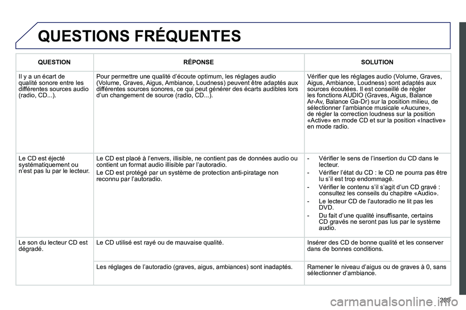 PEUGEOT 3008 2011.5  Manuel du propriétaire (in French) 289
  QUESTIONS FRÉQUENTES
QUESTIONRÉPONSESOLUTION
 
Il y a un écart de qualité sonore entre les différentes sources audio (radio, CD...).Pour permettre une qualité d
’écoute optimum, les ré