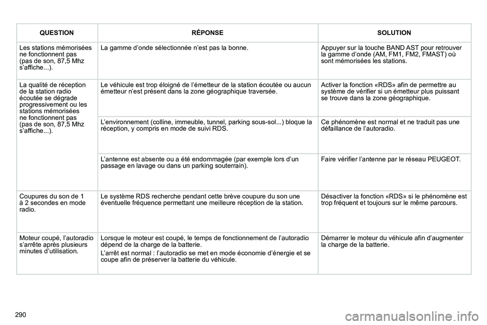 PEUGEOT 3008 2011.5  Manuel du propriétaire (in French) 290
QUESTIONRÉPONSESOLUTION
  Les stations mémoriséesne fonctionnent pas(pas de son, 87,5 Mhzs’affiche...). 
La gamme d’onde sélectionnée n’est pas la bonne. Appuyer sur la touche BAND AST 