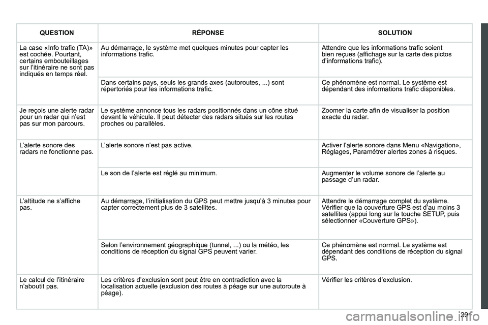 PEUGEOT 3008 2011.5  Manuel du propriétaire (in French) 291
QUESTIONRÉPONSESOLUTION
  La case «Info trafic (TA)» est cochée. Pourtant,certains embouteillages sur l’itinéraire ne sont pas 
indiqués en temps réel.   Au démarra
ge, le système met q