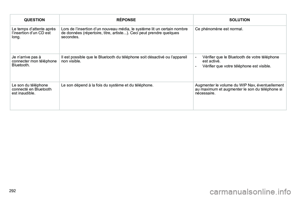 PEUGEOT 3008 2011.5  Manuel du propriétaire (in French) 292
QUESTIONRÉPONSESOLUTION
  Le temps d’attente après
l’insertion d’un CD est 
long. Lors de l’insertion d’un nouveau média, le système lit un certain nombre 
de données (répertoire, 