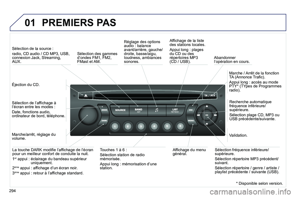 PEUGEOT 3008 2011.5  Manuel du propriétaire (in French) 294
01  PREMIERS PAS 
 
 
Éjection du CD.  
     
 
Sélection de la source : 
radio, CD audio / CD MP3, USB,connexion Jack, Streaming, AUX.  
   
Sélection de l’affichage à
l’écran entre les 