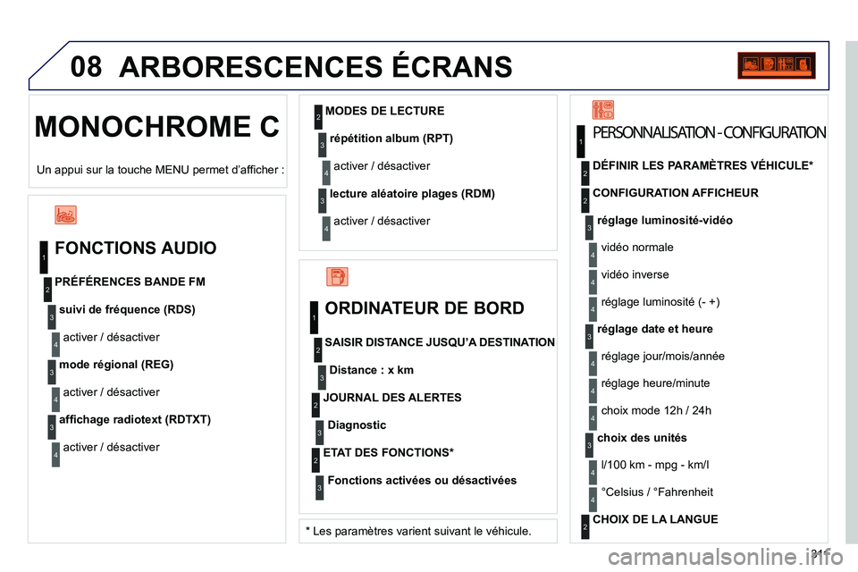 PEUGEOT 3008 2011.5  Manuel du propriétaire (in French) 311
08
  MONOCHROME C ARBORESCENCES ÉCRAN
S
   
FONCTIONS AUDIO 
suivi de fréquence (RDS)
activer / désactiver  PRÉFÉRENCES BANDE FM 
mode régional (REG)
activer / désactiver 
affichage radiote