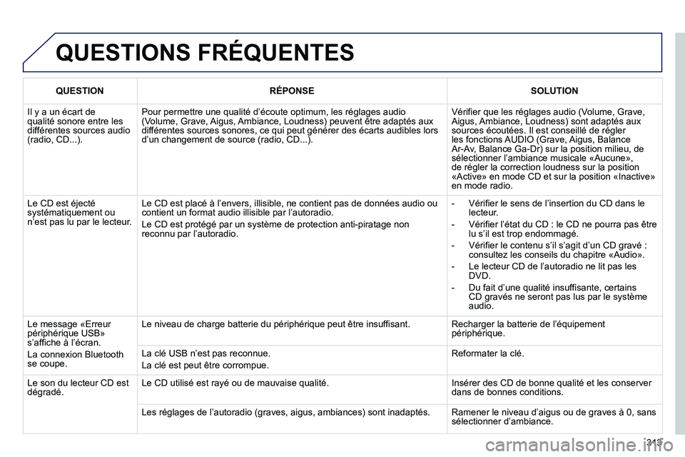 PEUGEOT 3008 2011.5  Manuel du propriétaire (in French) 313
  QUESTIONS FRÉQUENTES
QUESTIONRÉPONSESOLUTION
 
Il y a un écart de qualité sonore entre les différentes sources audio (radio, CD...).
Pour permettre une qualité d’écoute optimum, les ré