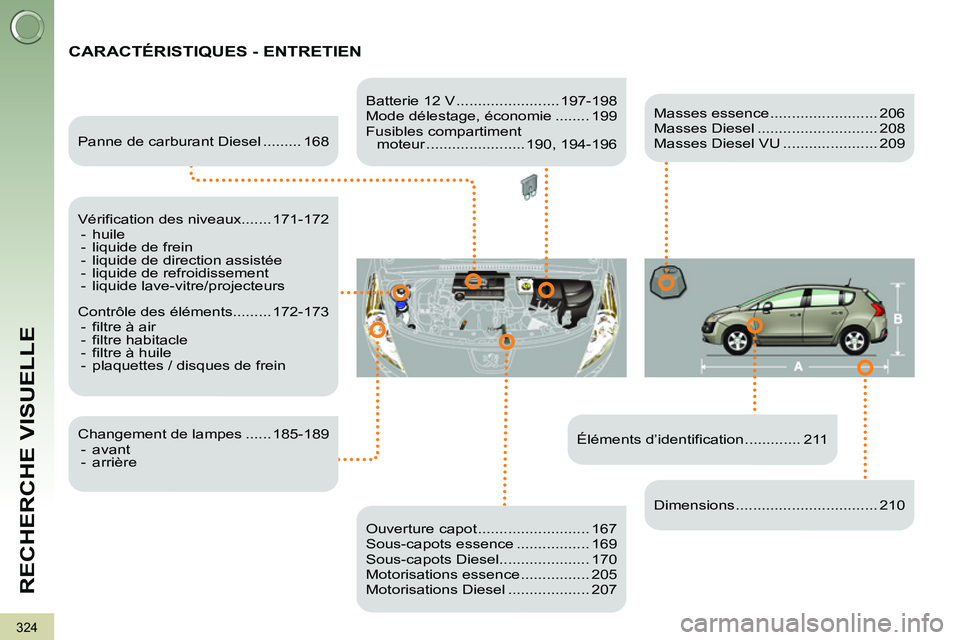 PEUGEOT 3008 2011.5  Manuel du propriétaire (in French) 324
RECHERCHE VISUELLE
  CARACTÉRISTIQUES - ENTRETIEN
 
 
Éléments d’identification ............. 211      
Panne de carburant Diesel ......... 168  
   
Vérification des niveaux....... 171-172 