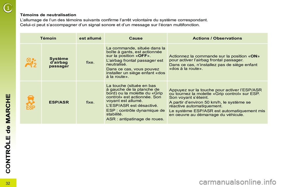 PEUGEOT 3008 2011.5 Manuel du propriétaire (in French) 32
CO
Témoins de neutralisation
L’allumage de l’un des témoins suivants confirme l’arrêt volontaire du système correspondant.
Celui-ci peut s’accompagner d’un si PEUGEOT 3008 2011.5 Manuel du propriétaire (in French) 32
CO
Témoins de neutralisation
L’allumage de l’un des témoins suivants confirme l’arrêt volontaire du système correspondant.
Celui-ci peut s’accompagner d’un si
