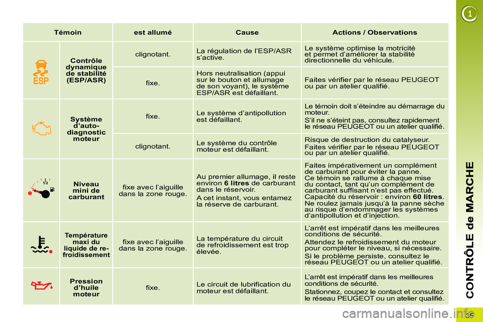 PEUGEOT 3008 2011.5 Manuel du propriétaire (in French) 35
CO
Témoin
est allumé
Cause
Actions / Observations
Système
d’auto-
diagnostic
moteur
fixe. Le système d’antipollution
est défaillan PEUGEOT 3008 2011.5 Manuel du propriétaire (in French) 35
CO
Témoin
est allumé
Cause
Actions / Observations
Système
d’auto-
diagnostic
moteur
fixe. Le système d’antipollution
est défaillan