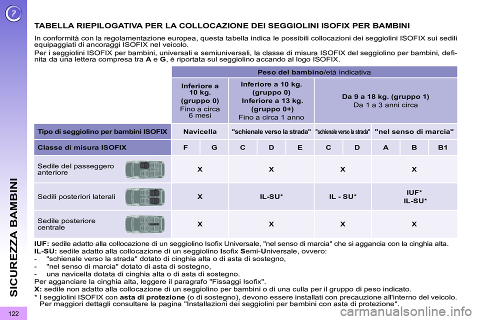 PEUGEOT 3008 2011.5  Manuale duso (in Italian)  
122
SICUREZZA BAMBINI
   
 
 
 
 
 
 
 
 
 
 
 
TABELLA RIEPILOGATIVA PER LA COLLOCAZIONE DEI SEGGIOLINI ISOFIX PER BAMBINI 
 
In conformità con la regolamentazione europea, questa tabella indica l
