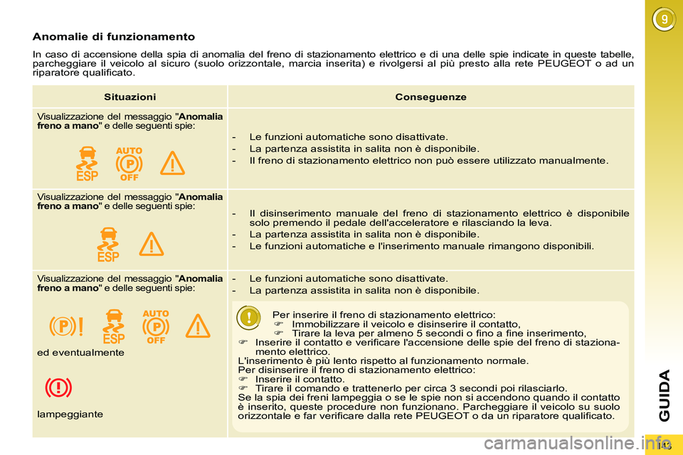 PEUGEOT 3008 2011.5  Manuale duso (in Italian) 143
GUIDA
   
Anomalie di funzionamento 
 
In caso di accensione della spia di anomalia del freno di stazionamento elettrico e di una delle spie indicate in queste tabelle, 
parcheggiare il veicolo al