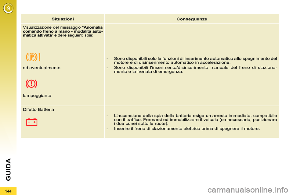 PEUGEOT 3008 2011.5  Manuale duso (in Italian) 144
GUIDA
   
 
Situazioni 
 
   
 
Conseguenze 
 
 
 
 
 
Visualizzazione del messaggio " Anomalia 
 
c 
omando freno a mano - modalità auto-
matica attivata 
" e delle seguenti spie:   
 
 
 
-   S