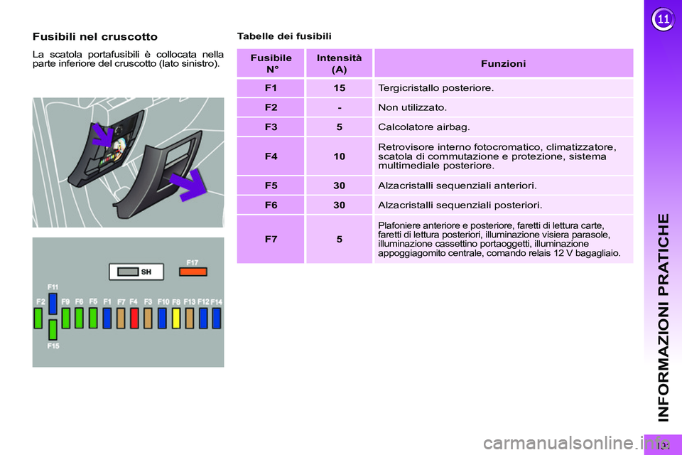 PEUGEOT 3008 2011.5 Manuale duso (in Italian) 191
INFORMAZIONI PRATICHE
Fusibili nel cruscotto
La scatola portafusibili è collocata nella
parte inferiore del cruscotto (lato sinistro).
Tabelle dei fusibili
Fusibile
N°
PEUGEOT 3008 2011.5 Manuale duso (in Italian) 191
INFORMAZIONI PRATICHE
Fusibili nel cruscotto
La scatola portafusibili è collocata nella
parte inferiore del cruscotto (lato sinistro).
Tabelle dei fusibili
Fusibile
N°