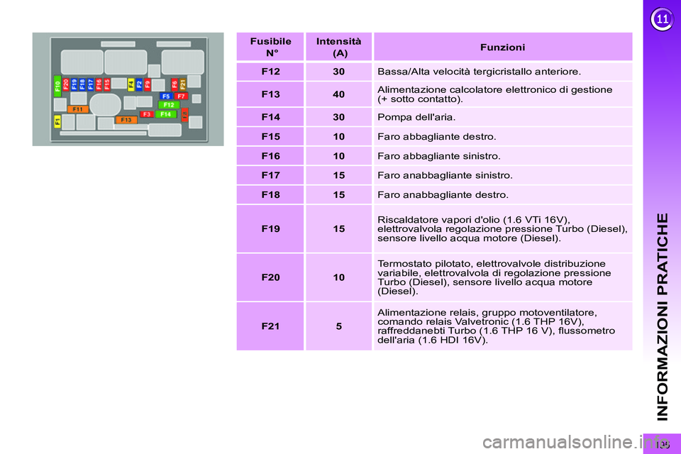 PEUGEOT 3008 2011.5  Manuale duso (in Italian) 195
INFORMAZIONI PRATICHE
   
Fusibile  
  N°  
    
Intensità  
  (A)  
    
 
Funzioni 
 
 
   
 
F12  
   
 
30  
  
Bassa/Alta velocità tergicristallo anteriore. 
   
 
F13  
   
 
40  
   Alim