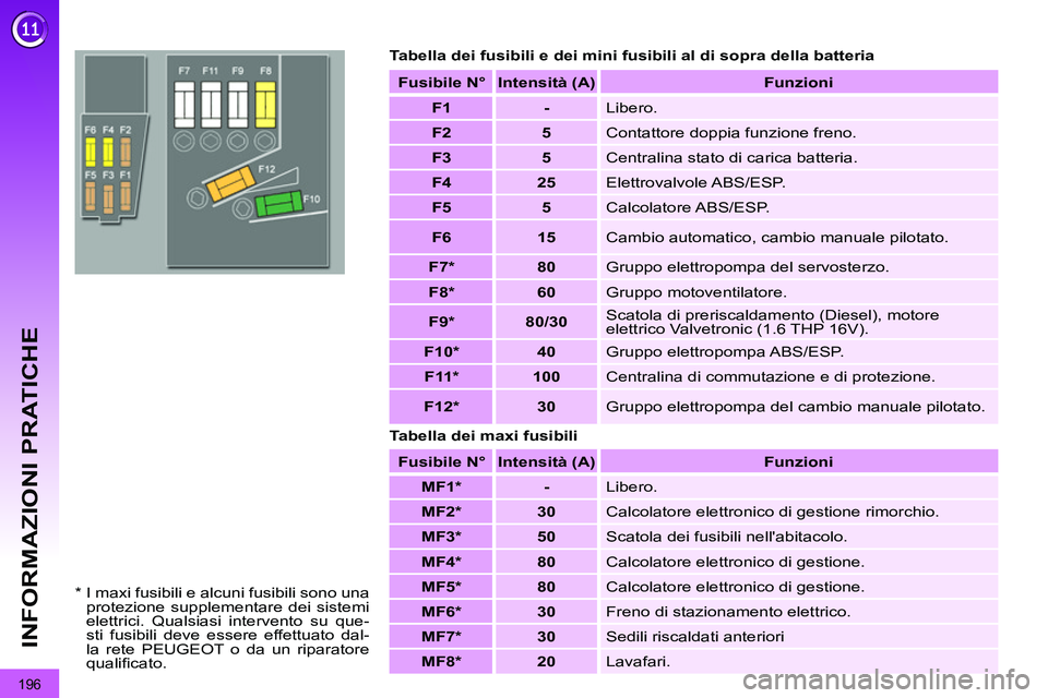 PEUGEOT 3008 2011.5  Manuale duso (in Italian) 196
INFORMAZIONI PRATICHE
   
Tabella dei fusibili e dei mini fusibili al di sopra della batteria 
   
Tabella dei maxi fusibili    
Fusibile  N°  
   
Intensità  (A)  
  
 
 
Funzioni 
 
 
   
 
F1