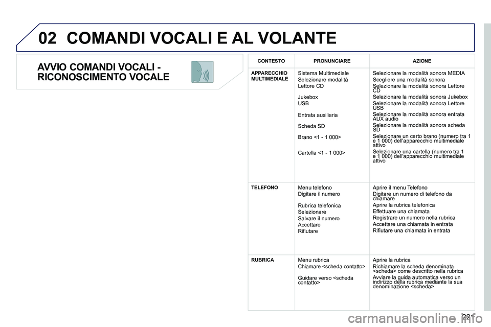PEUGEOT 3008 2011.5 Manuale duso (in Italian) 221
02
AVVIO COMANDI VOCALI -
RICONOSCIMENTO VOCALE
COMANDI VOCALI E AL VOLANTE
C ONTESTO
PRONUNCIARE
AZIONE
APPARECCHIO
MULTIMEDIALE
Sistema Multimedial PEUGEOT 3008 2011.5 Manuale duso (in Italian) 221
02
AVVIO COMANDI VOCALI -
RICONOSCIMENTO VOCALE
COMANDI VOCALI E AL VOLANTE
C ONTESTO
PRONUNCIARE
AZIONE
APPARECCHIO
MULTIMEDIALE
Sistema Multimedial