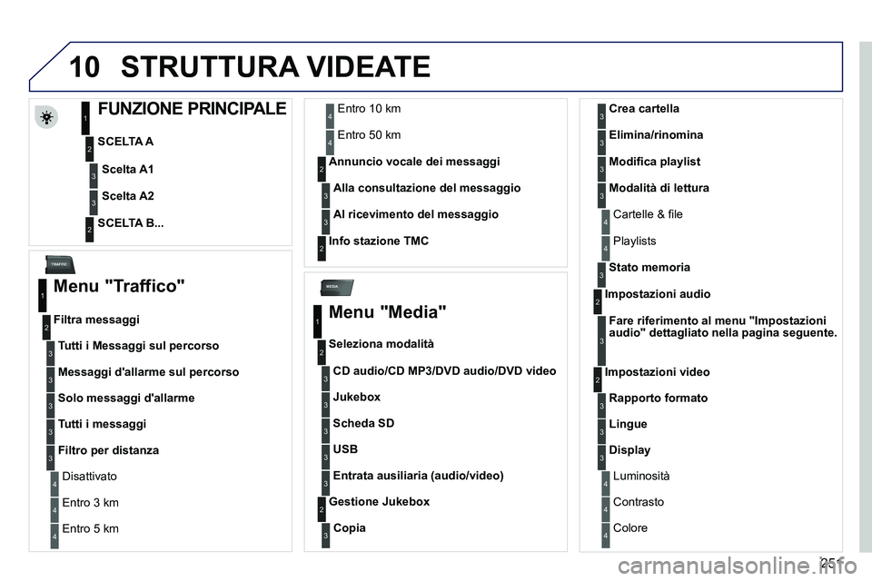 PEUGEOT 3008 2011.5  Manuale duso (in Italian) 251
10
MEDIA
TRAFFIC
  STRUTTURA VIDEATE 
 
 
 
 
 
 
 
 
 
 
 
 
 
FUNZIONE PRINCIPALE 
 
 
SCELTA A 
   
SCELTA B...  
     
Scelta A1 
 
 
 
Scelta A2 
 
 
1
2
3
2
3
 
 
Menu "Traffico" 
 
 
Tutti 