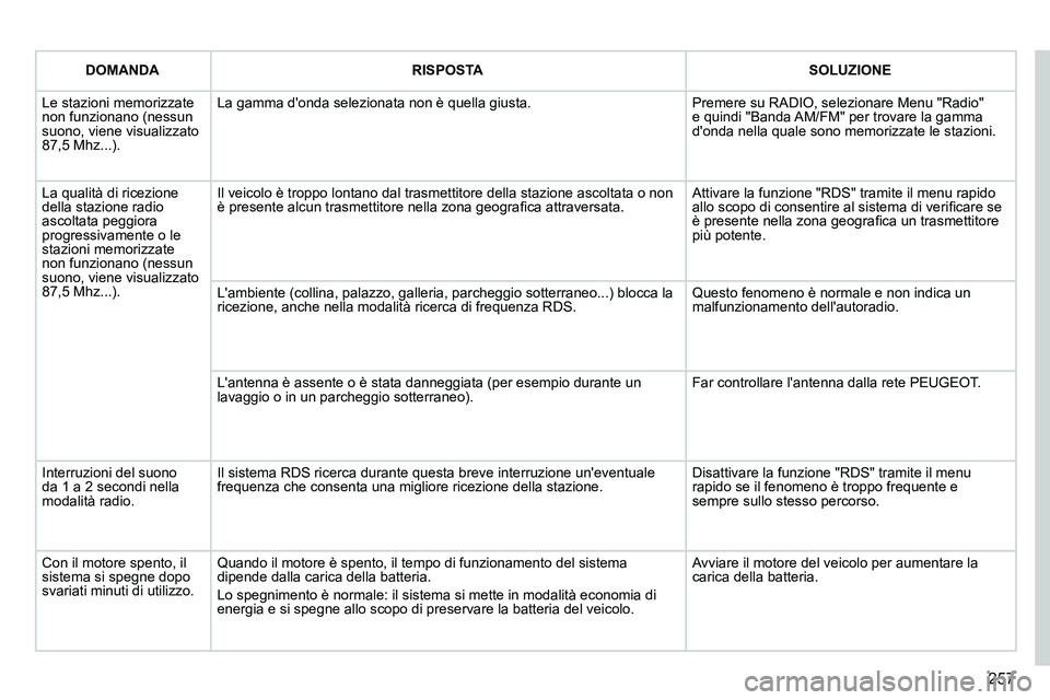 PEUGEOT 3008 2011.5  Manuale duso (in Italian) 257
    
 
 
DOMANDA 
 
   
 
 
 
RISPOSTA 
 
   
 
 
 
SOLUZIONE 
 
 
  Le stazioni memorizzate 
non funzionano (nessun 
suono, viene visualizzato 
87,5 Mhz...).   La gamma donda selezionata non è 