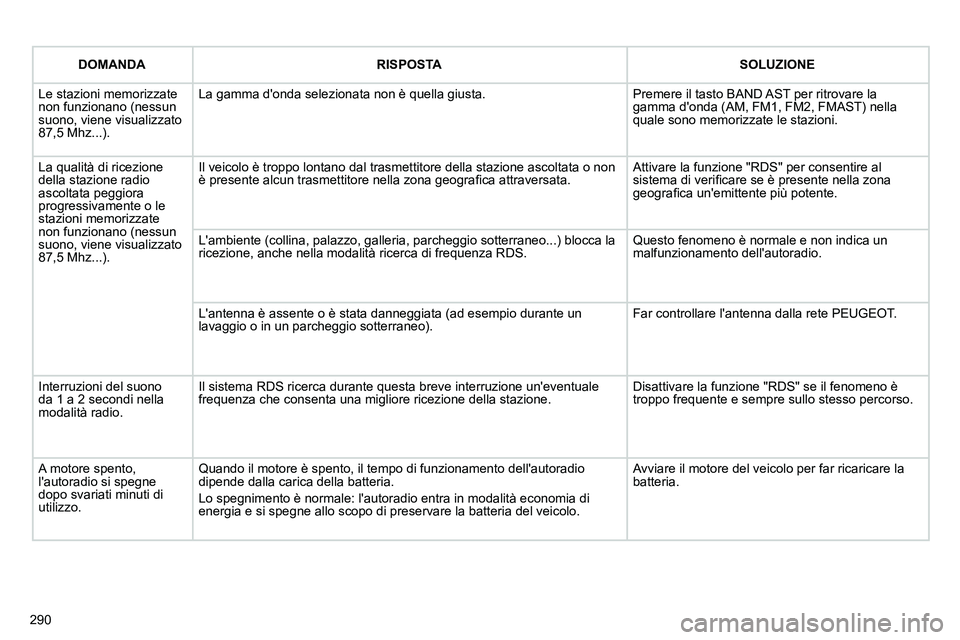 PEUGEOT 3008 2011.5  Manuale duso (in Italian) 290
   
 
DOMANDA 
 
   
 
RISPOSTA 
 
   
 
SOLUZIONE 
 
 
  Le stazioni memorizzate 
non funzionano (nessun 
suono, viene visualizzato 
87,5 Mhz...).   La gamma donda selezionata non è quella gius